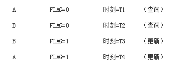 訂單系統中并發問題和鎖機制的探討