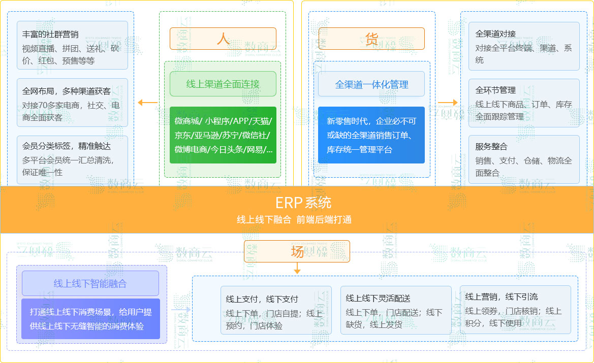 新零售電商平臺(tái)怎么做？新零售電商管理系統(tǒng)如何搭建？